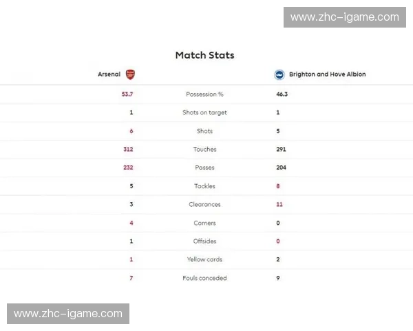 布莱顿二月控球率下降但反击效率提高 波特战术转型初显成效 布莱顿二月控球率下降但反击效率提高 波特战术转型初显成效